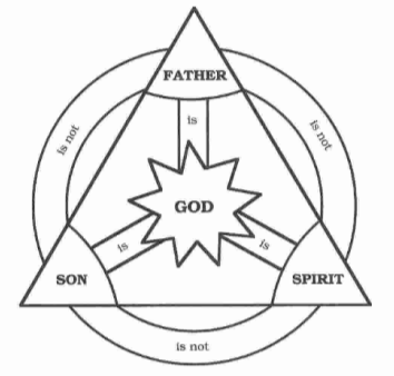Diagram of the Holy Trinity